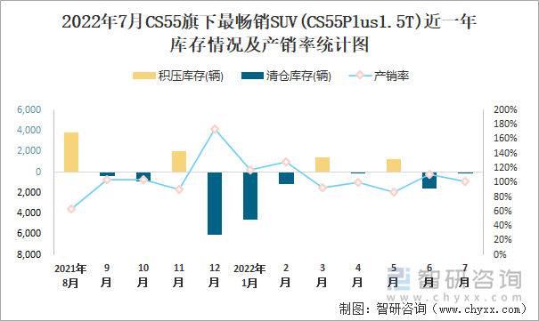 2022年7月CS55(SUV)旗下最畅销SUV(CS55Plus1.5T)近一年库存情况及产销率统计图