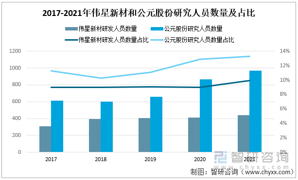 2017-2021年伟星新材和公元股份研究人员数量及占比情况