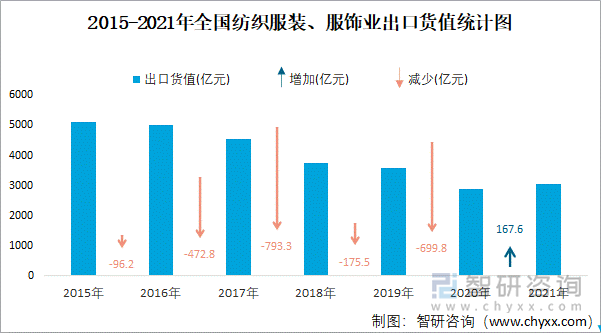 2015-2021年全国纺织服装、服饰业出口货值统计图