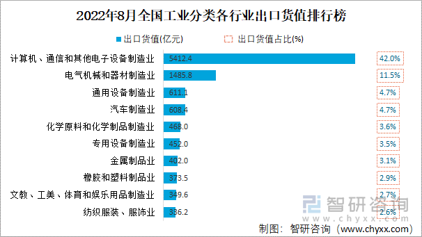 2022年8月全国工业分类各行业出口货值排行榜