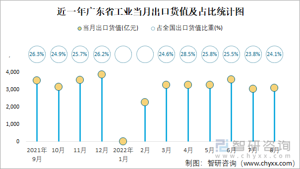 近一年广东省工业当月出口货值及占比统计图