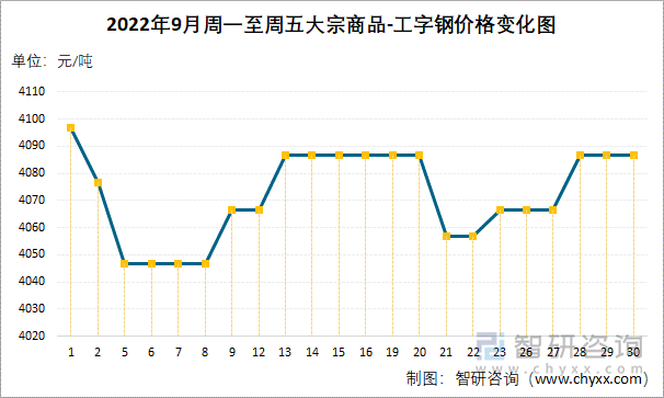 2022年9月周一至周五大宗商品-工字钢价格变化图