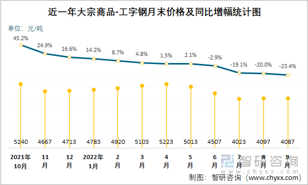 近一年大宗商品-工字钢月末价格及同比增幅统计图