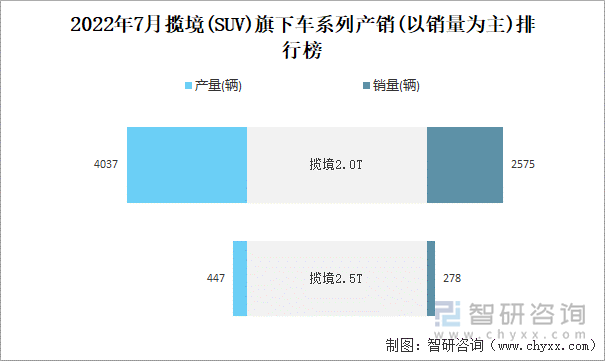 2022年7月揽境(SUV)旗下车系列产销(以销量为主)排行榜