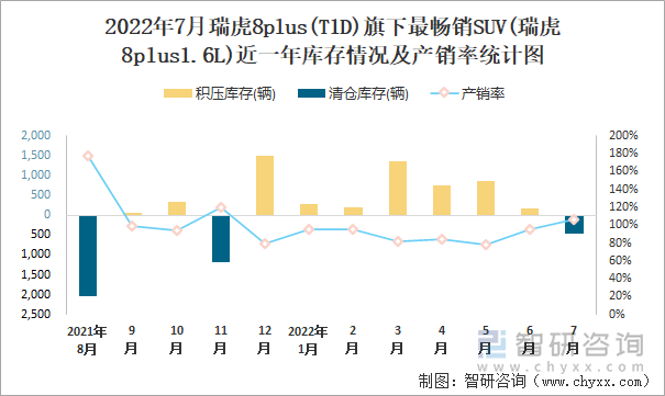 2022年7月瑞虎8PLUS(T1D)(SUV)旗下最畅销SUV(瑞虎8plus1.6L)近一年库存情况及产销率统计图