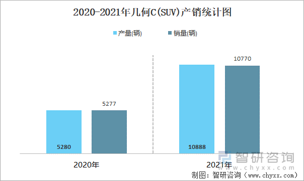 2020-2021年几何C(SUV)产销统计图