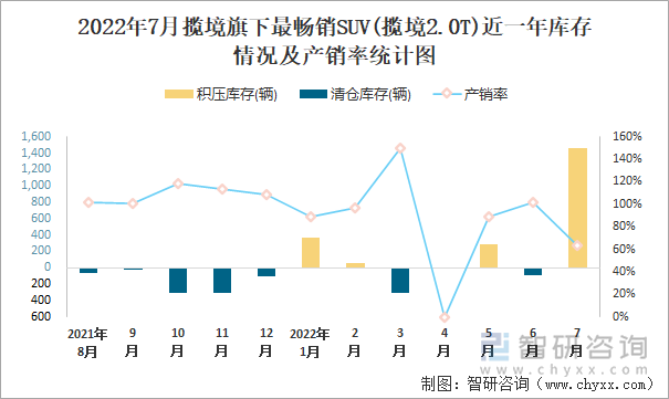 2022年7月揽境(SUV)旗下最畅销SUV(揽境2.0T)近一年库存情况及产销率统计图