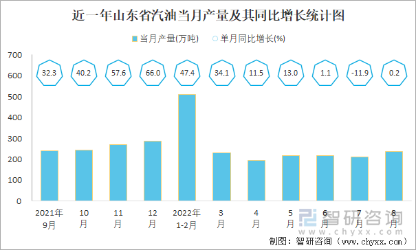 近一年山东省汽油当月产量及其同比增长统计图