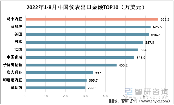 2022年1-8月中国仪表出口金额TOP10地区（万美元）