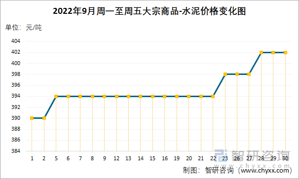 2022年9月周一至周五大宗商品-水泥价格变化图