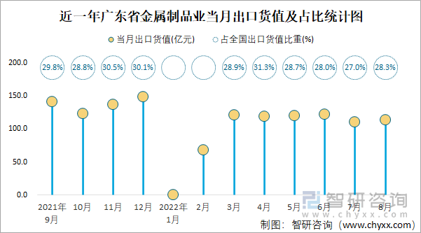 近一年广东省金属制品业当月出口货值及占比统计图