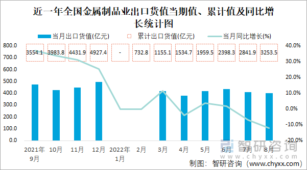 近一年全国金属制品业出口货值当期值、累计值及同比增长统计图