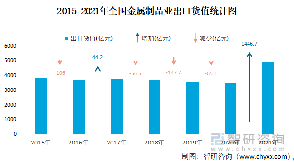 2015-2021年全国金属制品业出口货值统计图