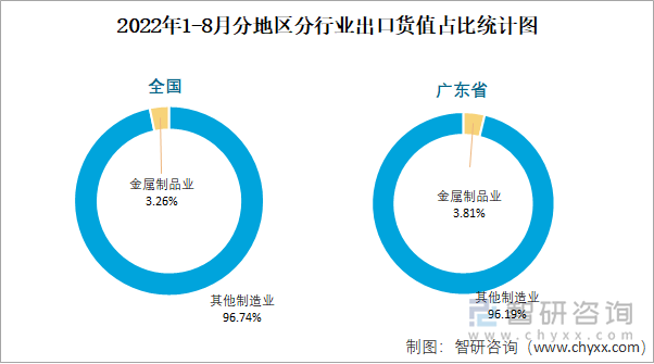 2022年1-8月分地区分行业出口货值占比统计图