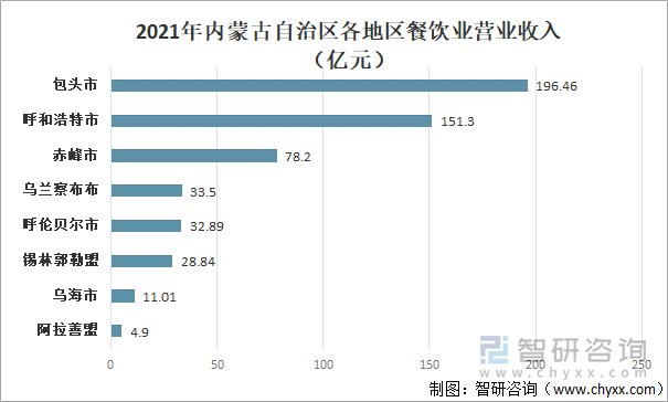 2021年内蒙古自治区各地区餐饮业营业收入