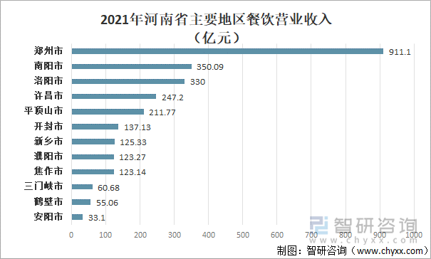 2021年河南省主要地区餐饮营业收入