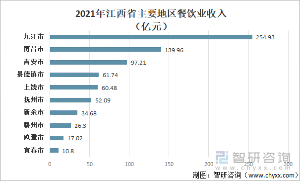 2021年江西省主要地区餐饮业收入