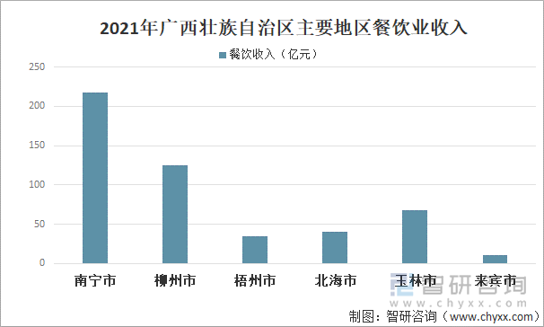 2021年广西壮族自治区主要地区餐饮业收入