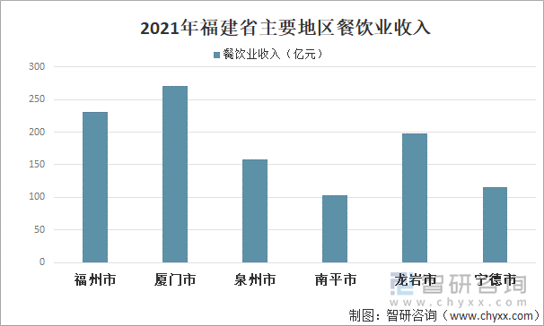 2021年福建省主要地区餐饮业收入