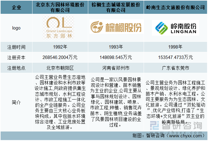 东方园林、棕榈股份、岭南股份企业相关情况对比