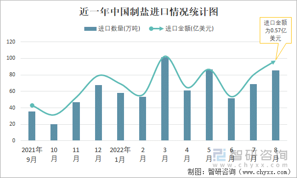 近一年中国制盐进口情况统计图