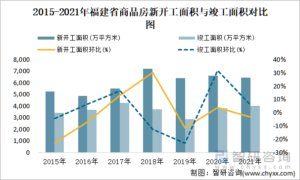 2015-2021年福建省商品房新开工面积与竣工面积对比图