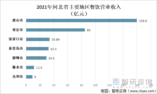 2021年河北省各地区餐饮营业收入