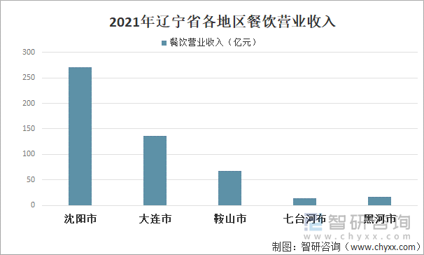 2021年辽宁省各地区餐饮营业收入