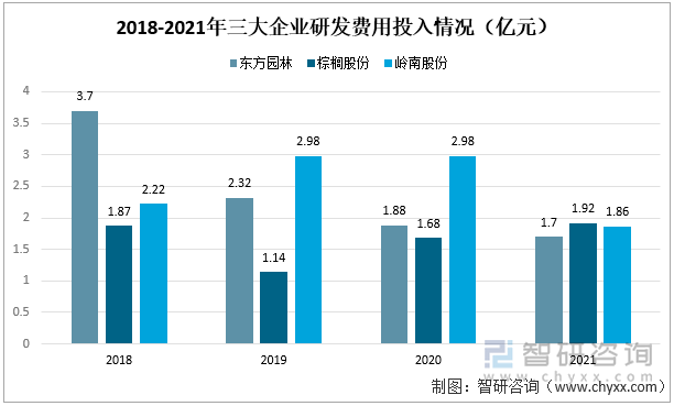 2018-2021年三大企业研发费用投入情况