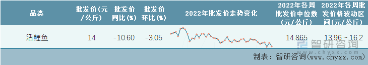 2022年第44周全国活鲤鱼平均批发价统计表