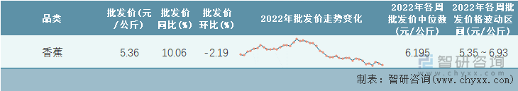 2022年第44周全国香蕉平均批发价统计表