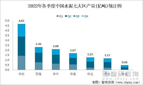 2022年各季度中国水泥七大区产量统计图