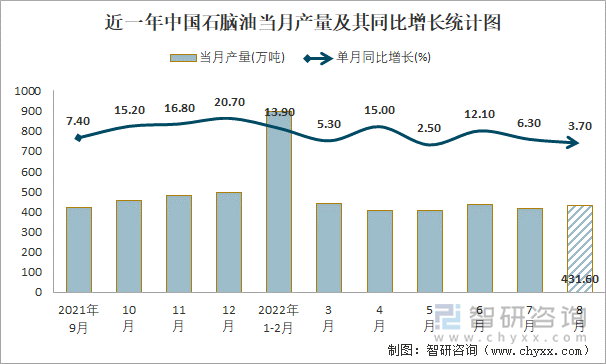 近一年中国石脑油当月产量及其同比增长统计图