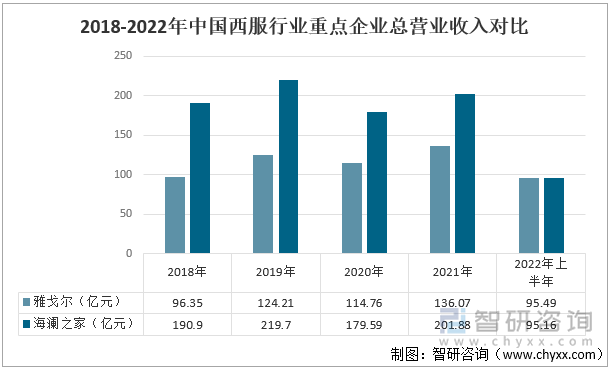 2018-2022年中国西服行业重点企业总营业收入对比