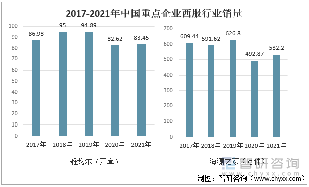 2017-2021年中国重点企业西服行业销量