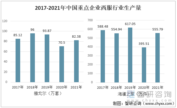 2017-2021年中国重点企业西服行业生产量