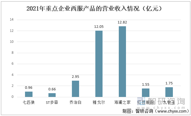 随着国内经济的快速发展，人均收入和支出的不断增加，中国西服行业正呈现出良好的发展态势，相关企业也得到较快发展，例如雅戈尔、海澜之家、报喜鸟等等，据统计，2021年，相较于其他企业，雅戈尔和海澜之家的营业收入较高，雅戈尔的营业收入为12.05亿元，海澜之家的营业收入为12.82亿元，两者相差不大。2021年重点企业西服产品营业收入情况（亿元）