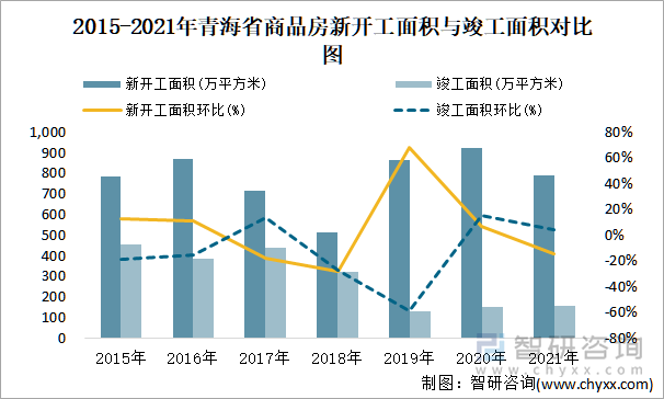 2015-2021年青海省商品房新开工面积与竣工面积对比图