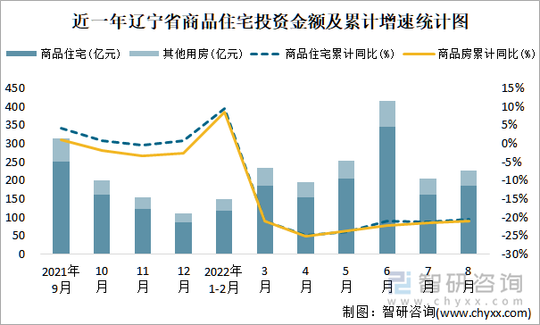 近一年辽宁省商品住宅投资金额及累计增速统计图