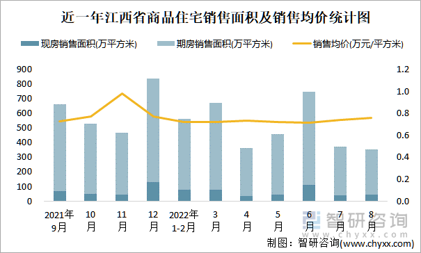 近一年江西省商品住宅销售面积及销售均价统计图