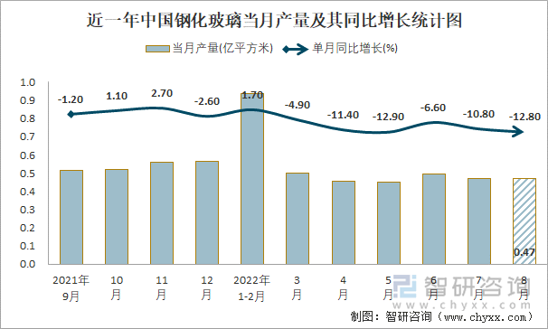 近一年中国钢化玻璃当月产量及其同比增长统计图