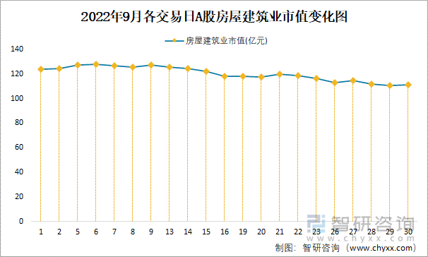 2022年9月各交易日A股房屋建筑业市值变化图