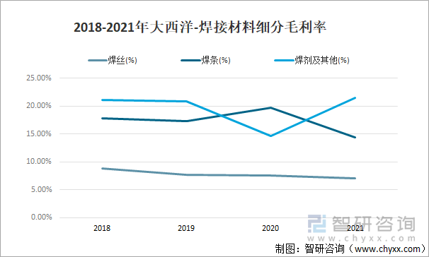 2018-2021年大西洋-焊接材料细分毛利率