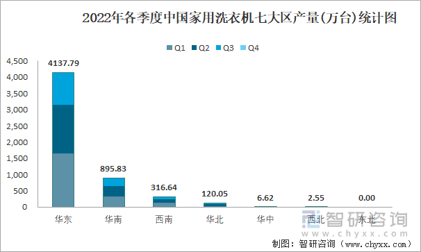 2022年各季度中国家用洗衣机七大区产量统计图