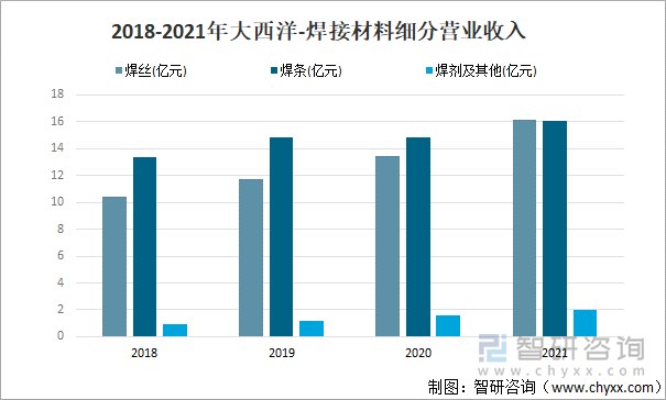 2018-2021年大西洋-焊接材料细分营业收入