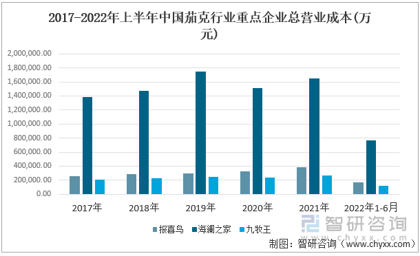 2017-2022年上半年中国茄克行业重点企业总营业成本(万元)