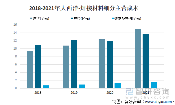 2018-2021年大西洋-焊接材料细分主营成本