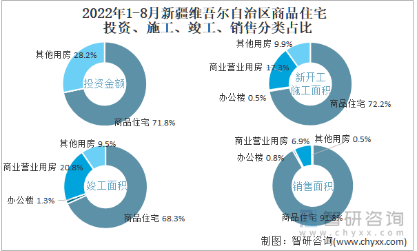 2022年1-8月新疆维吾尔自治区商品住宅投资、施工、竣工、销售分类占比