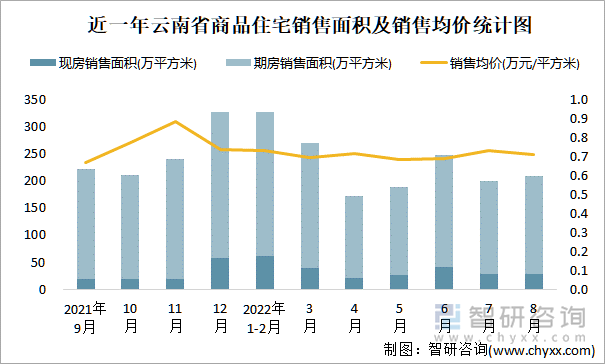 近一年云南省商品住宅销售面积及销售均价统计图