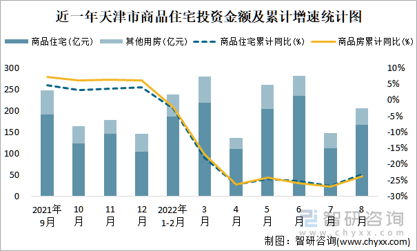 近一年天津市商品住宅投资金额及累计增速统计图